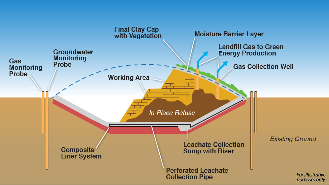 Modern Landfill Breakdown