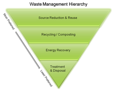 Hierarchy of Waste Management